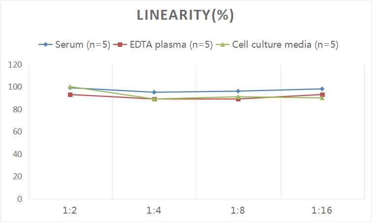 Samples were spiked with high concentrations of Human Cardiac Troponin T, and diluted with Reference Standard & Sample Diluent to produce samples with values within the range of the assay.