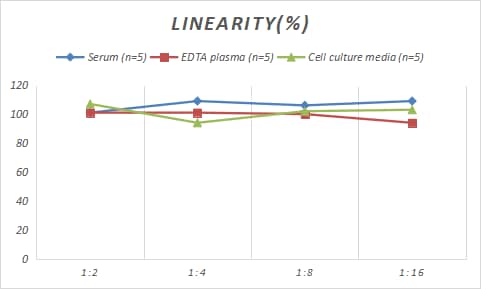 Samples were spiked with high concentrations of Mouse Fibrinogen Degradation Product, and diluted with Reference Standard & Sample Diluent to produce samples with values within the range of the assay.