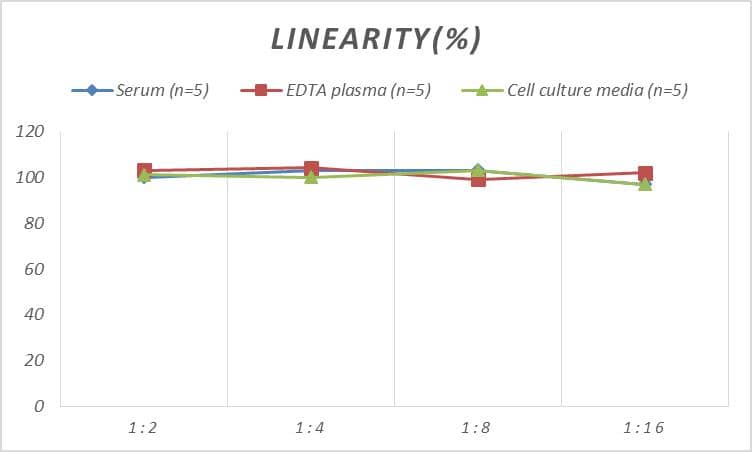 Samples were spiked with high concentrations of Monkey Myoglobin, and diluted with Reference Standard & Sample Diluent to produce samples with values within the range of the assay.