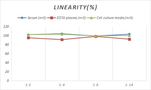 Samples were spiked with high concentrations of Sheep Ferritin, and diluted with Reference Standard & Sample Diluent to produce samples with values within the range of the assay.