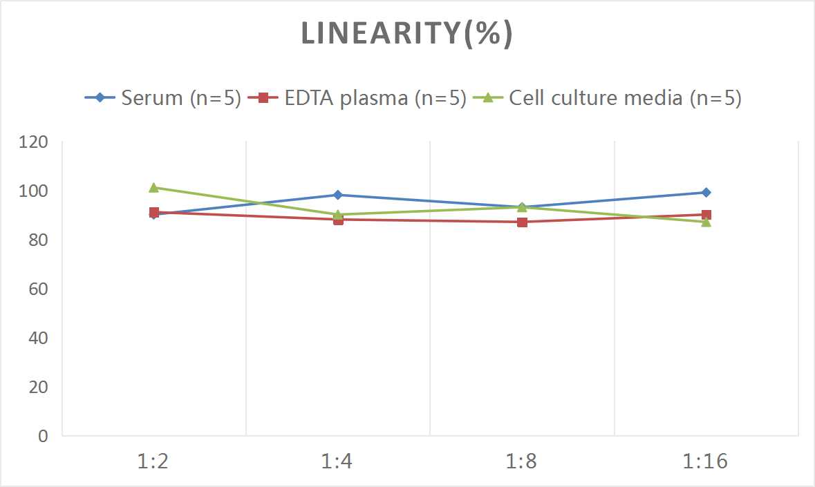 Samples were spiked with high concentrations of Mouse PPAR gamma/NR1C3, and diluted with Reference Standard & Sample Diluent to produce samples with values within the range of the assay.