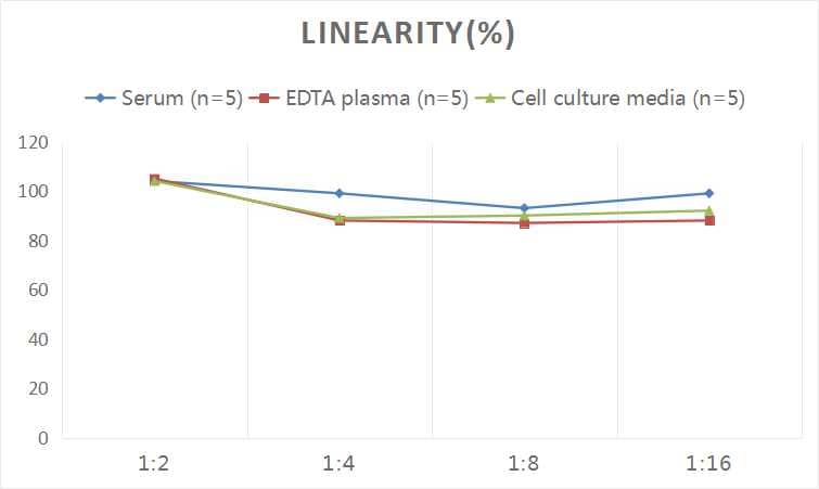 Samples were spiked with high concentrations of Human FGFBP2, and diluted with Reference Standard & Sample Diluent to produce samples with values within the range of the assay.