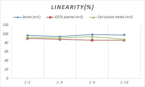 Samples were spiked with high concentrations of Monkey CCL5/RANTES, and diluted with Reference Standard & Sample Diluent to produce samples with values within the range of the assay.