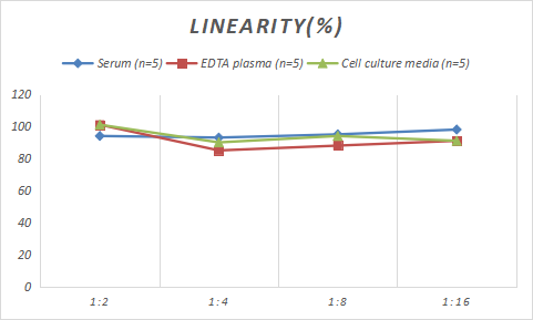 Samples were spiked with high concentrations of Rat FLAP, and diluted with Reference Standard & Sample Diluent to produce samples with values within the range of the assay.