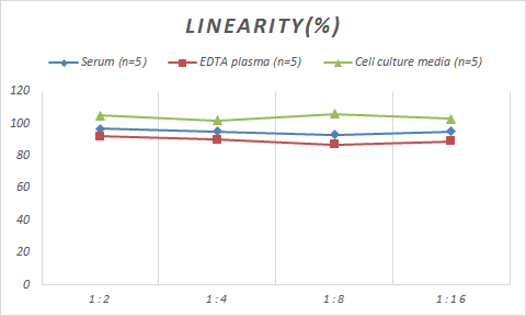 Samples were spiked with high concentrations of Monkey Pepsinogen A, and diluted with Reference Standard & Sample Diluent to produce samples with values within the range of the assay.