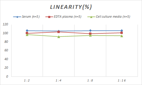 Samples were spiked with high concentrations of Monkey Serpin G1/C1 Inhibitor, and diluted with Reference Standard & Sample Diluent to produce samples with values within the range of the assay.