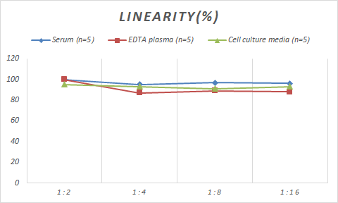 Samples were spiked with high concentrations of Mouse Tissue alpha-L-Fucosidase/FUCA1, and diluted with Reference Standard & Sample Diluent to produce samples with values within the range of the assay.