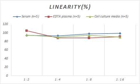 Samples were spiked with high concentrations of Mouse GATA2, and diluted with Reference Standard & Sample Diluent to produce samples with values within the range of the assay.