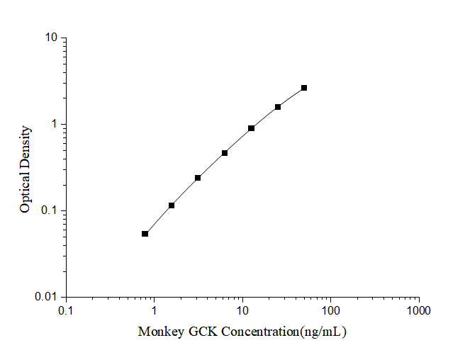 Standard Curve Reference.