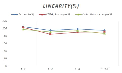 Samples were spiked with high concentrations of Human NLRX1, and diluted with Reference Standard & Sample Diluent to produce samples with values within the range of the assay.