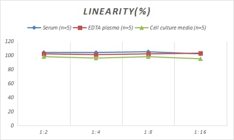 Samples were spiked with high concentrations of Porcine BMP-9, and diluted with Reference Standard & Sample Diluent to produce samples with values within the range of the assay.