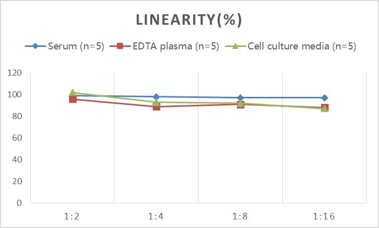 Samples were spiked with high concentrations of Porcine GLP1, and diluted with Reference Standard & Sample Diluent to produce samples with values within the range of the assay.