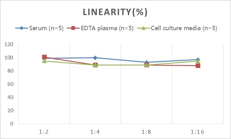 ELISA Human GRB 14 ELISA Kit (Colorimetric)