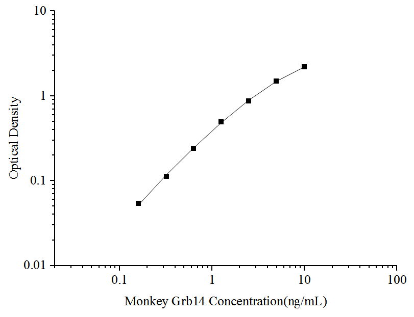 ELISA Monkey GRB 14 ELISA Kit (Colorimetric)