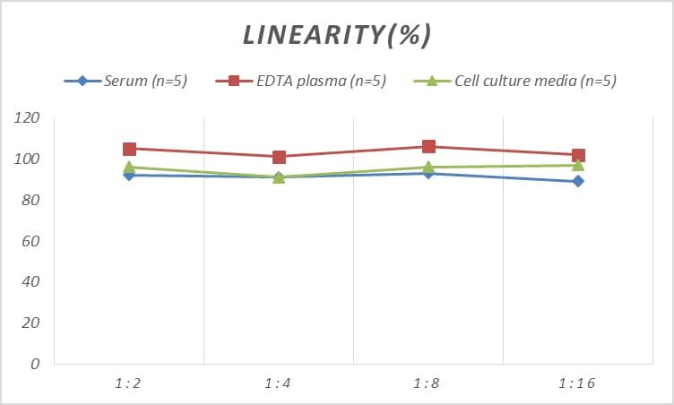 Samples were spiked with high concentrations of Monkey Gremlin 1, and diluted with Reference Standard & Sample Diluent to produce samples with values within the range of the assay.