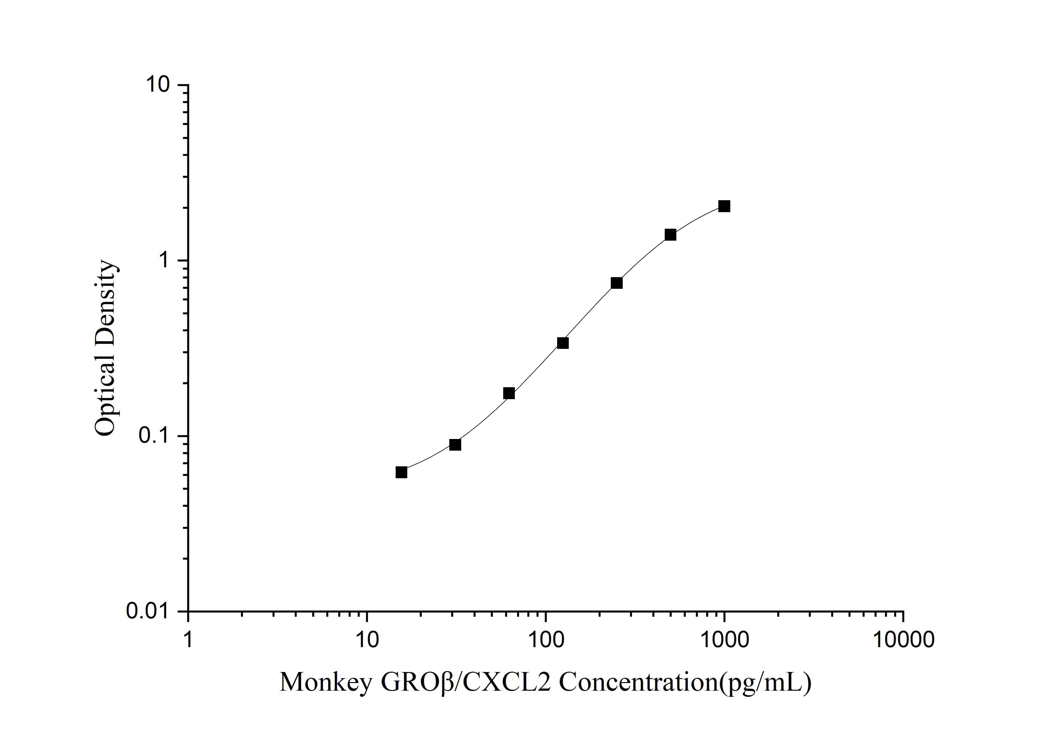 Standard Curve Reference.