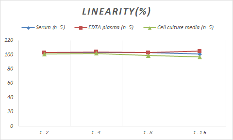 Samples were spiked with high concentrations of Monkey HGF, and diluted with Reference Standard & Sample Diluent to produce samples with values within the range of the assay.