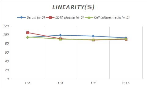 Samples were spiked with high concentrations of Porcine HGF, and diluted with Reference Standard & Sample Diluent to produce samples with values within the range of the assay.