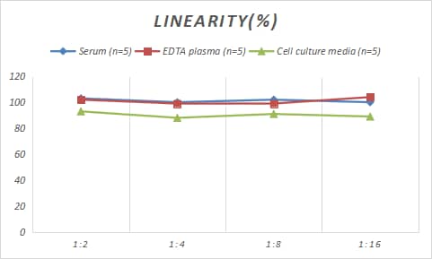 Samples were spiked with high concentrations of Porcine HMGB1/HMG-1, and diluted with Reference Standard & Sample Diluent to produce samples with values within the range of the assay.