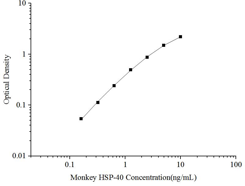 ELISA Monkey HSP40/DNAJB1 ELISA Kit (Colorimetric)