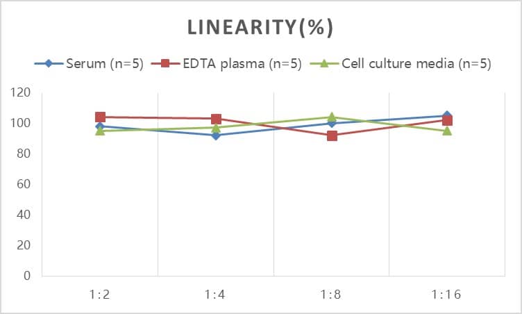 Samples were spiked with high concentrations of Human IgA2, and diluted with Reference Standard & Sample Diluent to produce samples with values within the range of the assay.
