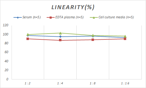 Samples were spiked with high concentrations of Monkey IL-11, and diluted with Reference Standard & Sample Diluent to produce samples with values within the range of the assay.