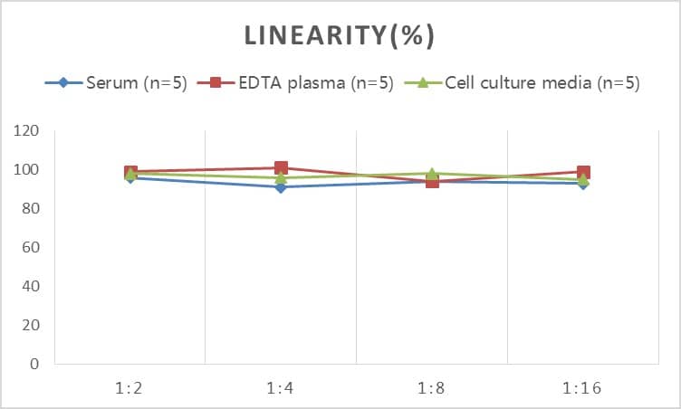 Samples were spiked with high concentrations of Porcine IL-12, and diluted with Reference Standard & Sample Diluent to produce samples with values within the range of the assay.