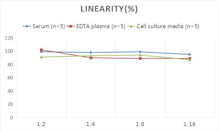 Samples were spiked with high concentrations of Human IL-23, and diluted with Reference Standard & Sample Diluent to produce samples with values within the range of the assay.