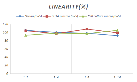 Samples were spiked with high concentrations of Human IL-23, and diluted with Reference Standard & Sample Diluent to produce samples with values within the range of the assay.