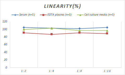 Samples were spiked with high concentrations of Monkey IL-4, and diluted with Reference Standard & Sample Diluent to produce samples with values within the range of the assay.