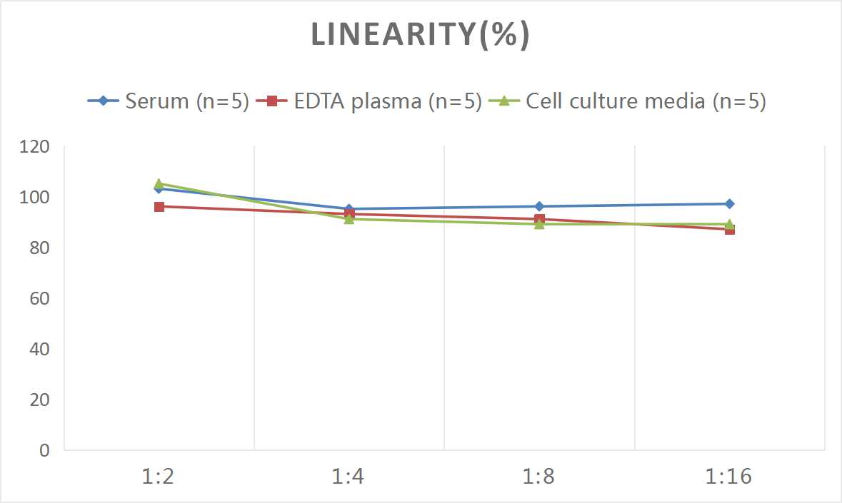 Samples were spiked with high concentrations of Mouse IL6R, and diluted with Reference Standard & Sample Diluent to produce samples with values within the range of the assay.