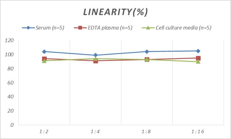 Samples were spiked with high concentrations of Porcine CXCL10/IP-10/CRG-2, and diluted with Reference Standard & Sample Diluent to produce samples with values within the range of the assay.