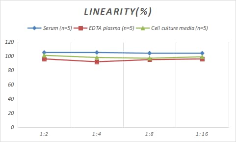 Samples were spiked with high concentrations of Rabbit IP-10/CXCL10, and diluted with Reference Standard & Sample Diluent to produce samples with values within the range of the assay.