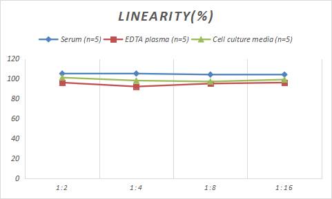 Samples were spiked with high concentrations of Rabbit CXCL10/IP-10/CRG-2, and diluted with Reference Standard & Sample Diluent to produce samples with values within the range of the assay.