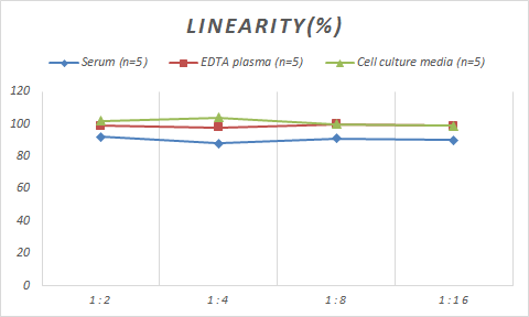 Samples were spiked with high concentrations of Monkey I-TAC/CXCL11, and diluted with Reference Standard & Sample Diluent to produce samples with values within the range of the assay.