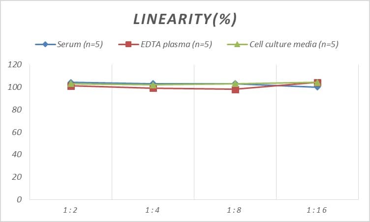 Samples were spiked with high concentrations of Monkey LDL, and diluted with Reference Standard & Sample Diluent to produce samples with values within the range of the assay.