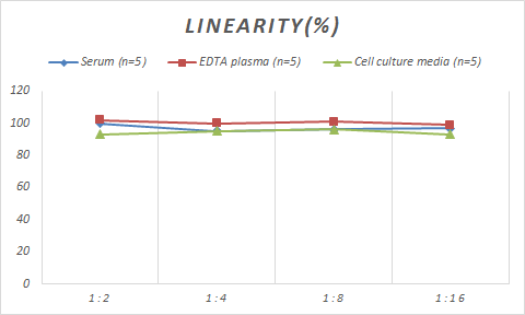 Samples were spiked with high concentrations of Porcine LDL, and diluted with Reference Standard & Sample Diluent to produce samples with values within the range of the assay.