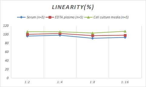 Samples were spiked with high concentrations of Rabbit LDL, and diluted with Reference Standard & Sample Diluent to produce samples with values within the range of the assay.