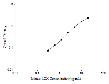 ELISA Mouse LOX ELISA Kit (Colorimetric)