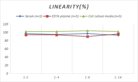 Samples were spiked with high concentrations of Porcine Tau, and diluted with Reference Standard & Sample Diluent to produce samples with values within the range of the assay.