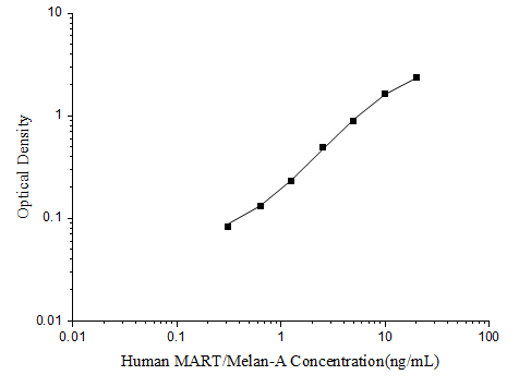 ELISA Human Melan-A/MART-1 ELISA Kit (Colorimetric)