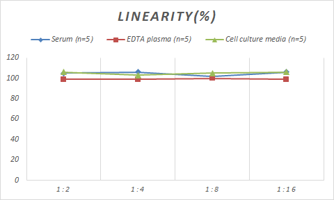 Samples were spiked with high concentrations of Monkey MCP-4/CCL13, and diluted with Reference Standard & Sample Diluent to produce samples with values within the range of the assay.