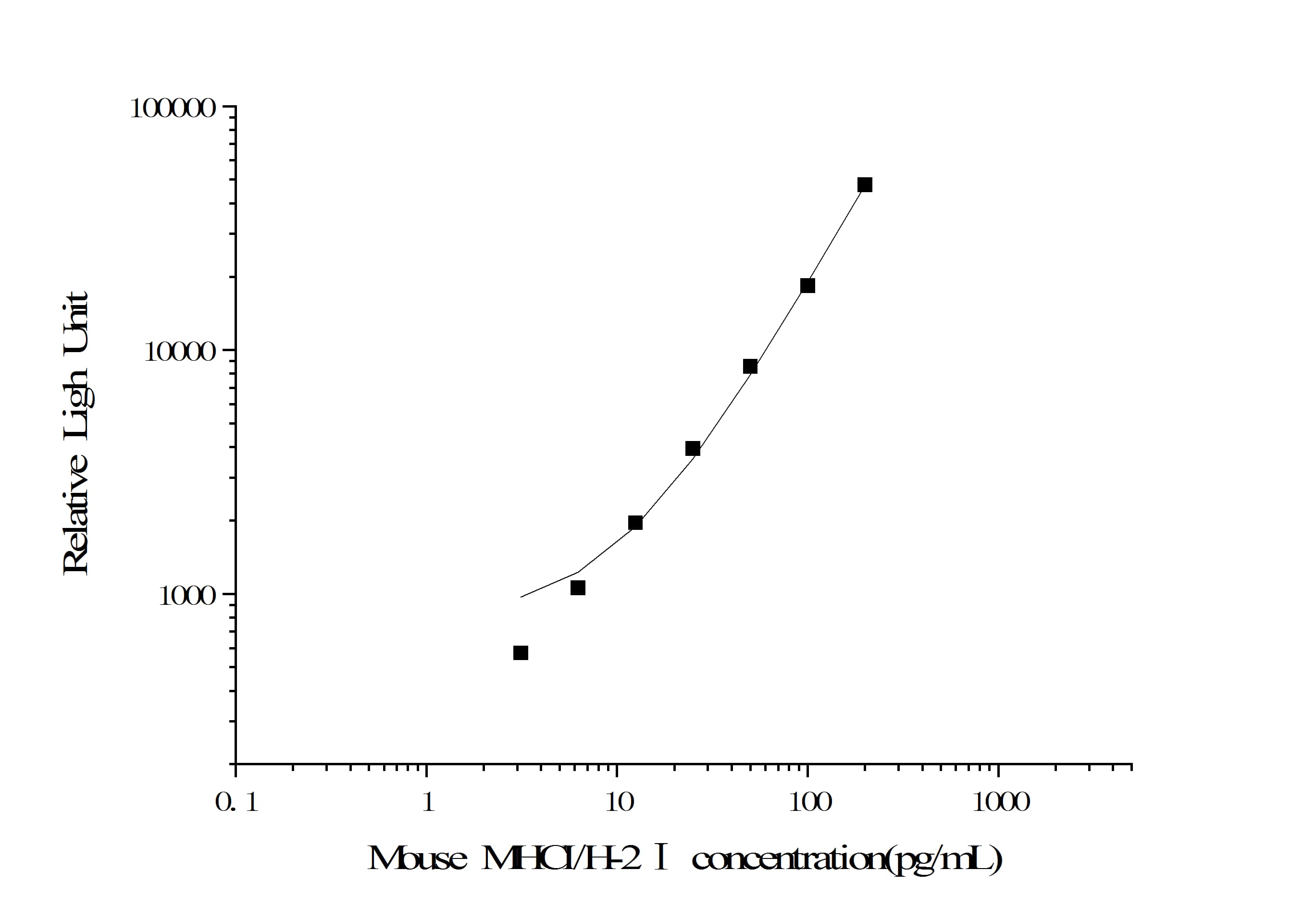 ELISA Mouse MHC Class I ELISA Kit (Chemiluminescence)