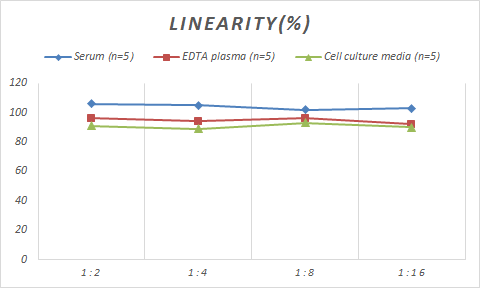 Samples were spiked with high concentrations of Monkey MMP-7, and diluted with Reference Standard & Sample Diluent to produce samples with values within the range of the assay.