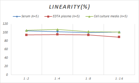 Samples were spiked with high concentrations of Monkey GDF-8/Myostatin, and diluted with Reference Standard & Sample Diluent to produce samples with values within the range of the assay.