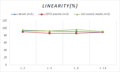 Samples were spiked with high concentrations of Porcine MUC5AC, and diluted with Reference Standard & Sample Diluent to produce samples with values within the range of the assay.