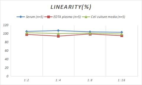 Samples were spiked with high concentrations of Porcine MyBPC3, and diluted with Reference Standard & Sample Diluent to produce samples with values within the range of the assay.