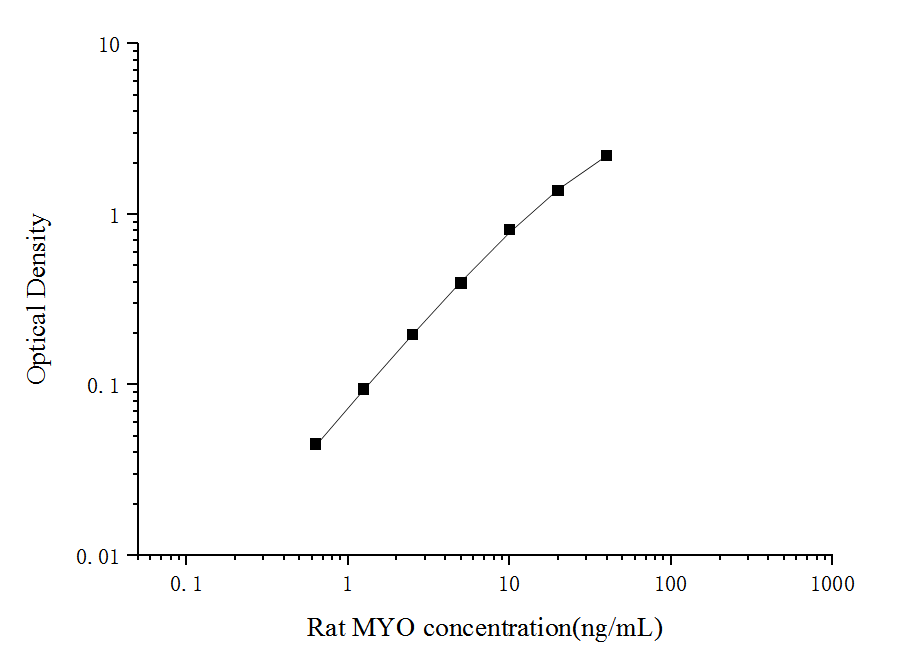 Standard Curve Reference.