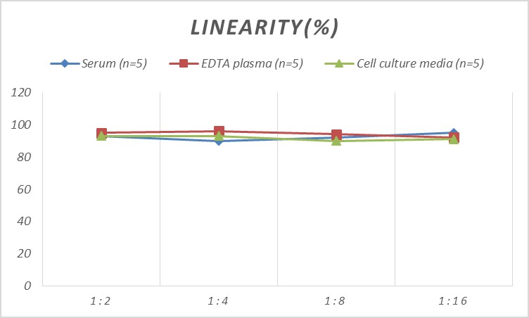 Samples were spiked with high concentrations of Monkey NF-L, and diluted with Reference Standard & Sample Diluent to produce samples with values within the range of the assay.