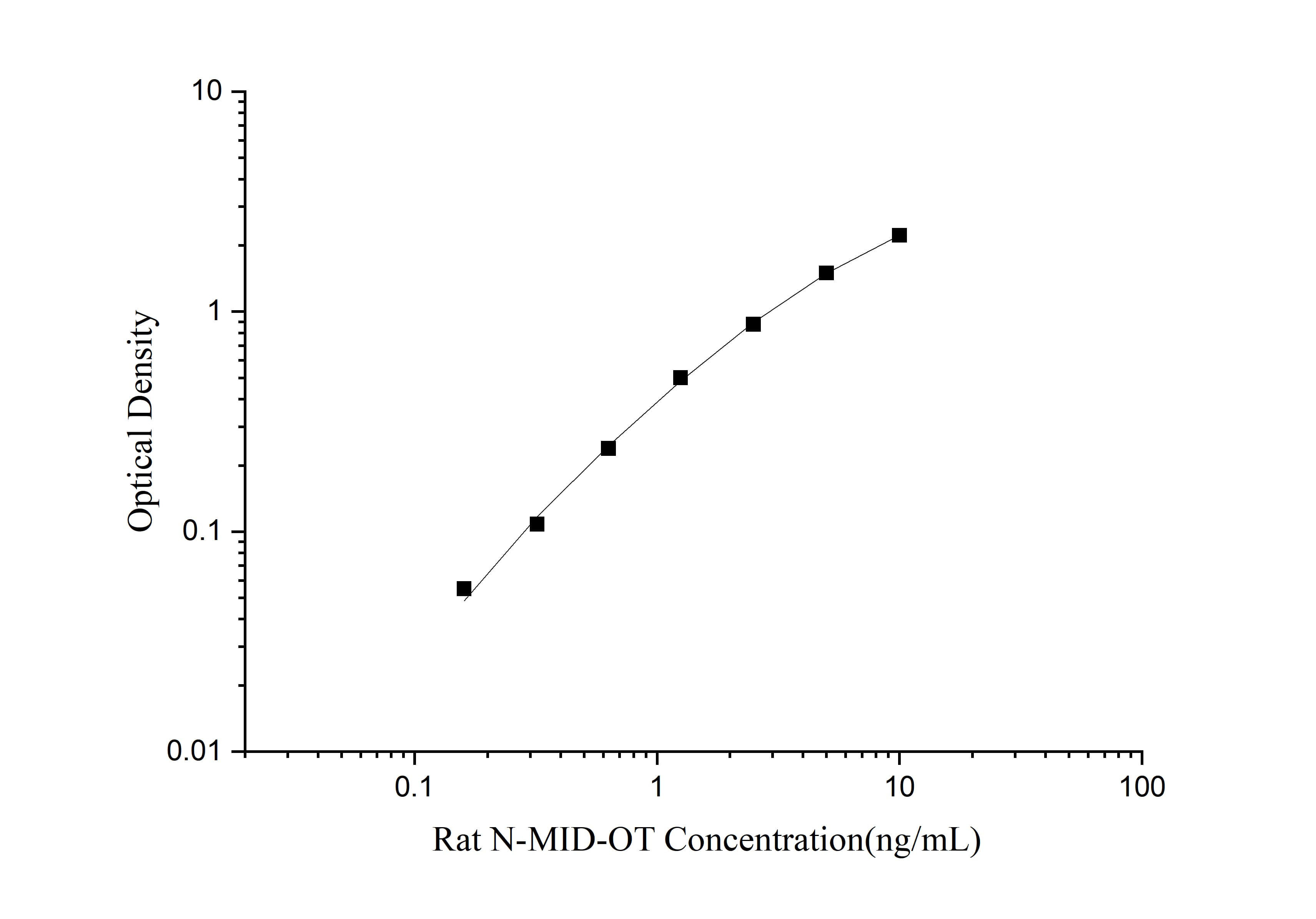 Standard Curve Reference.